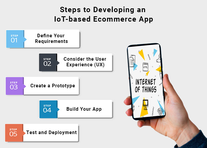 Steps to Developing an IoT-based Ecommerce App