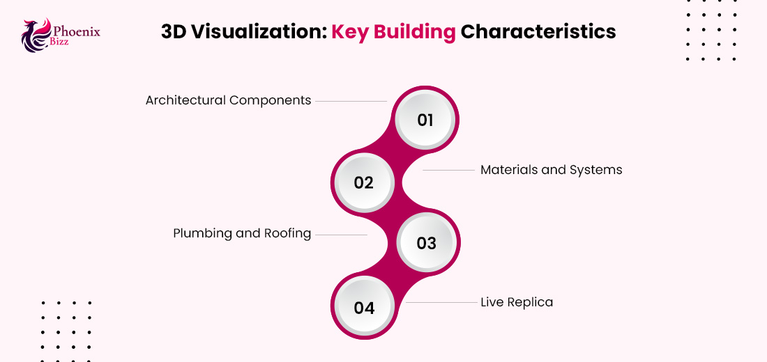3d visualization key building characteristics