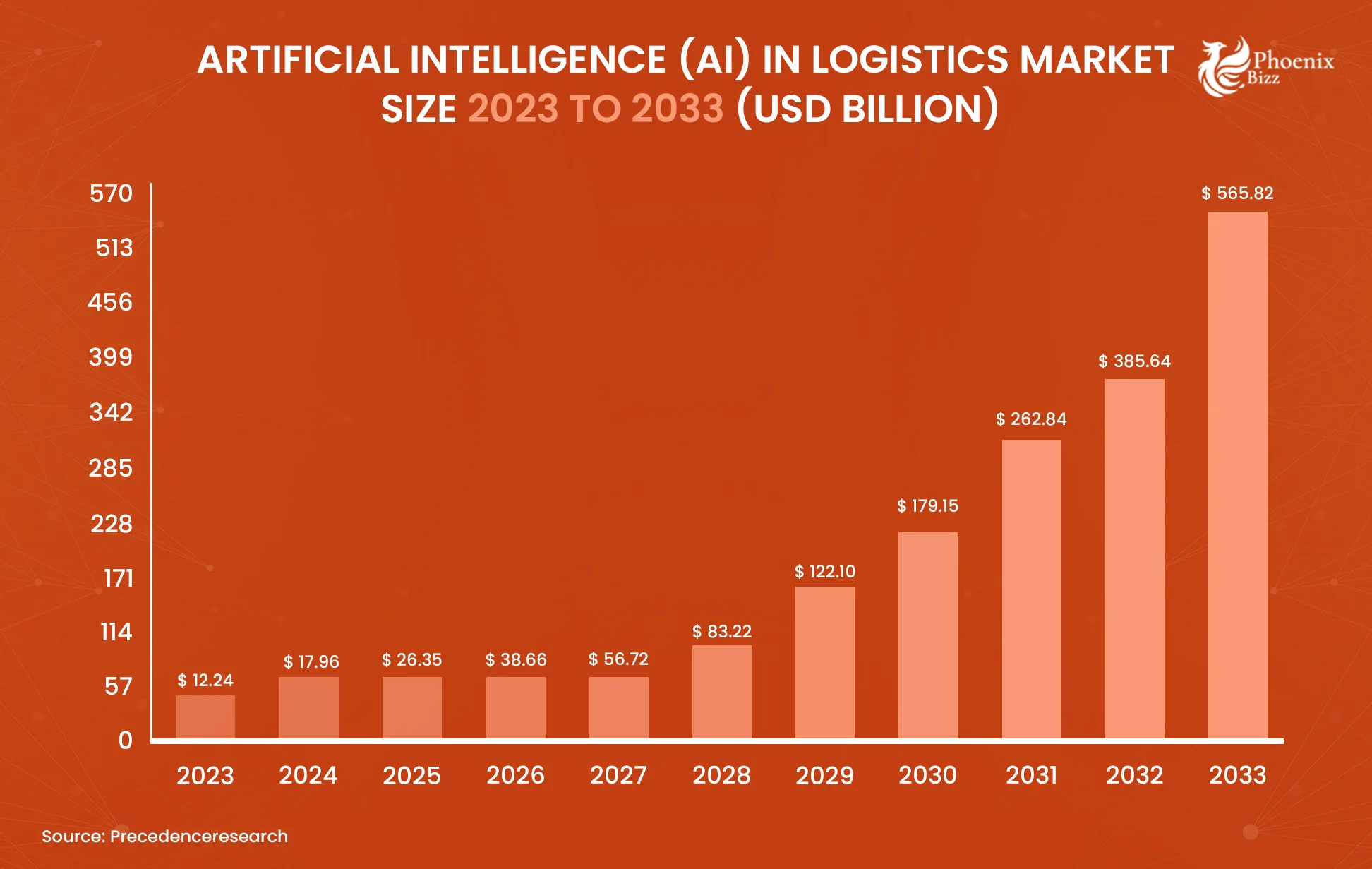 artificial-intelligence-in-logistics-market-size