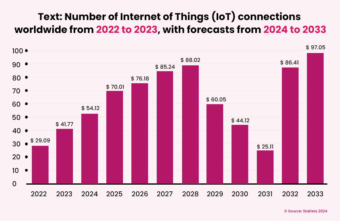 number of internet of things connections worldwide from 2022 to 2023 with forecasts from 2024 to 2023