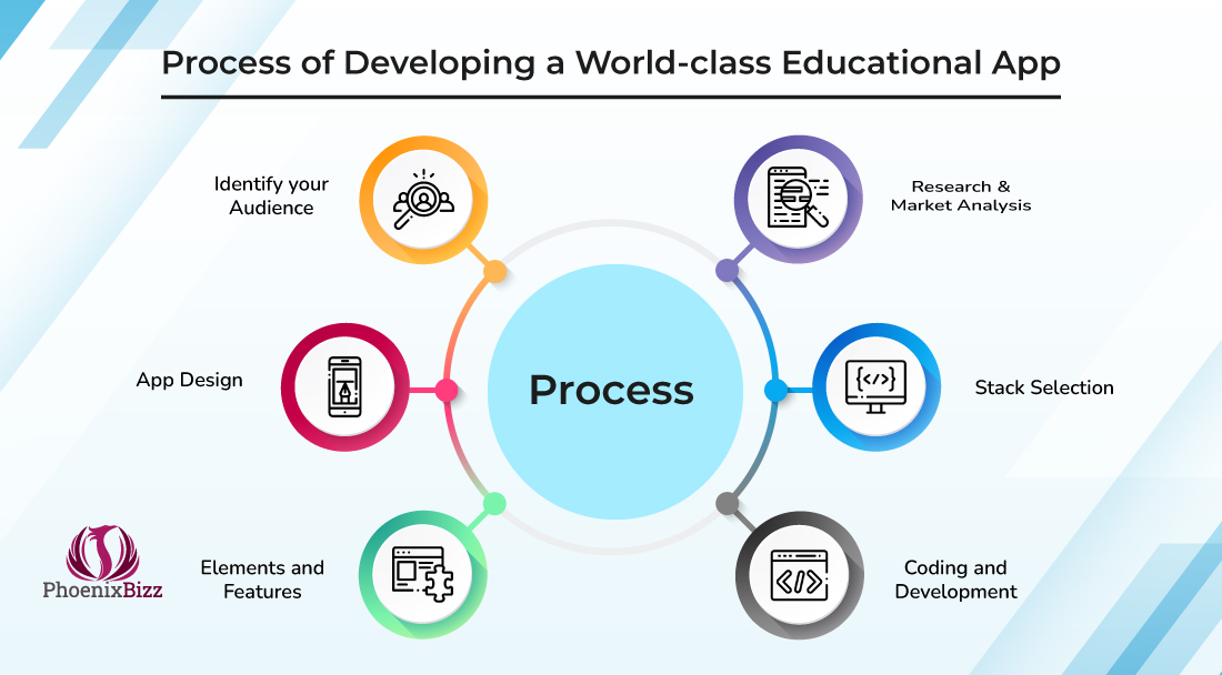 Process of developing a world class Educational App