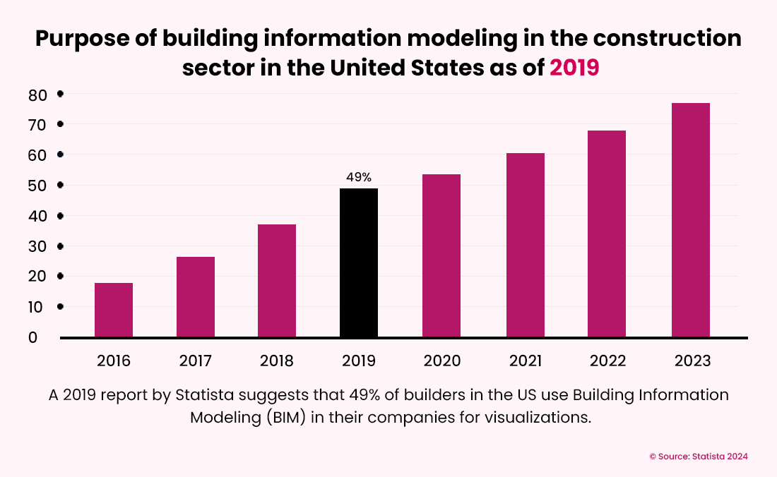 Purpose of building information modeling in the construction sector in the united states as of 2019