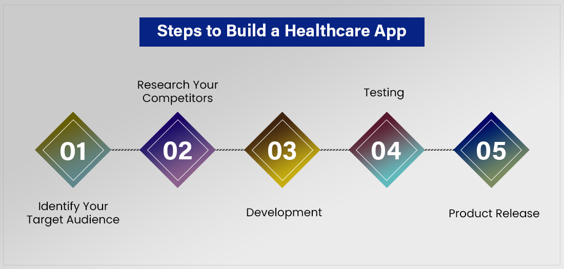 Steps to Build a Healthcare App