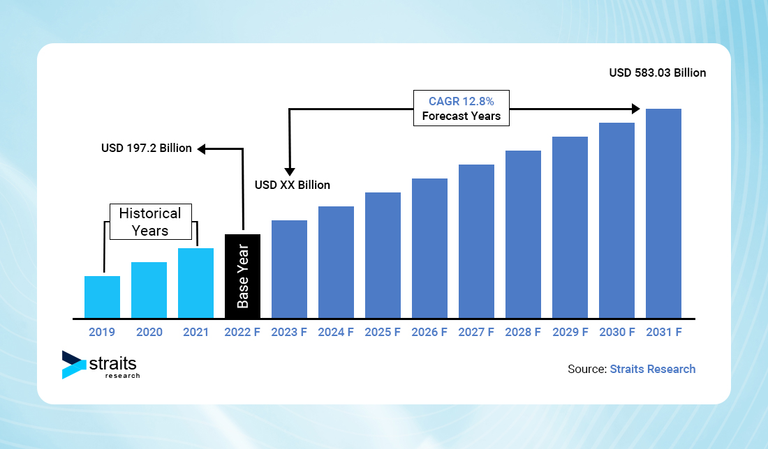 The global mobile app development market is projected to reach $583.03 billion by 2030
