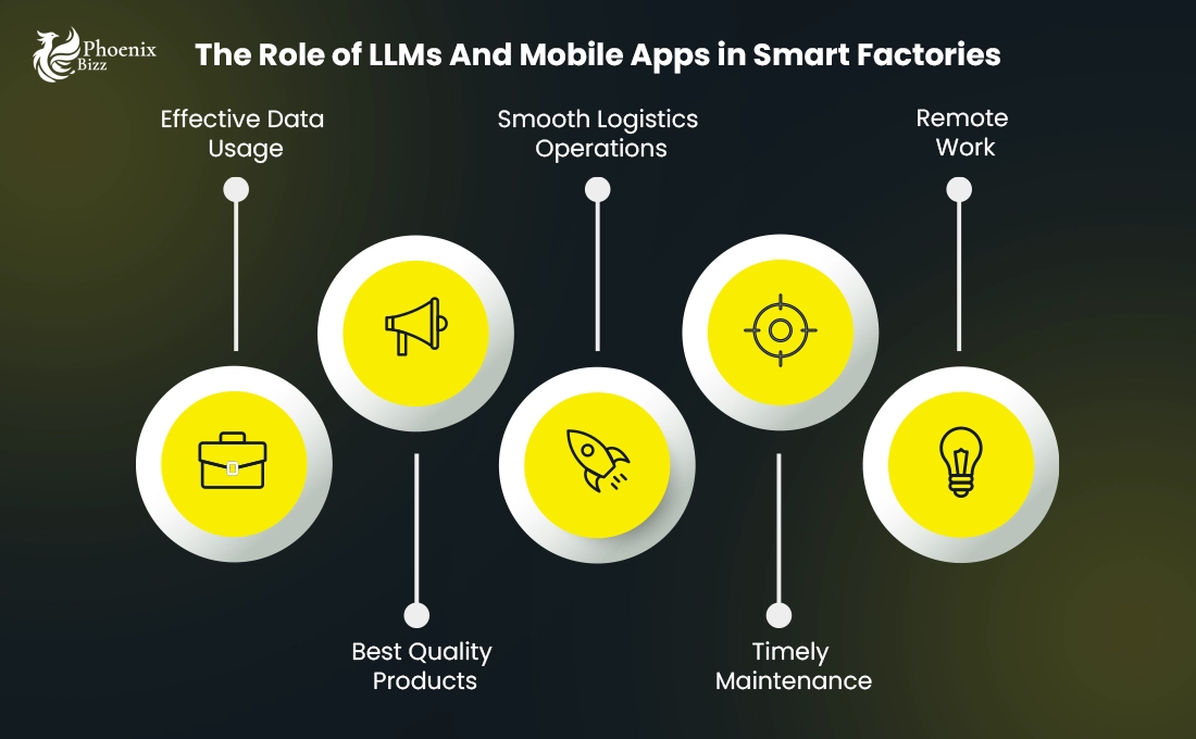 The Role of LLMs And Mobile Apps in Smart Factories 